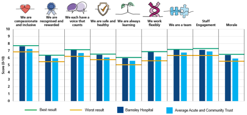 Chart showing a comparison of Barnsley Hospital staff survey results against national averages
